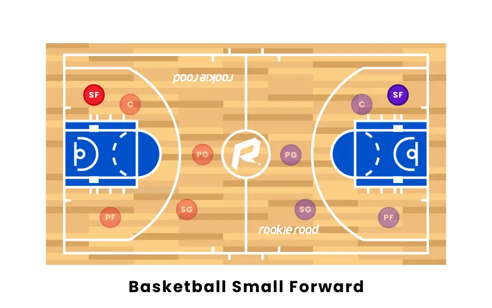 Small forward are known as versatile players 